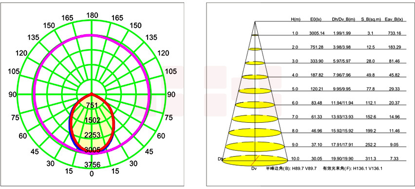 LED工矿灯配光曲线图