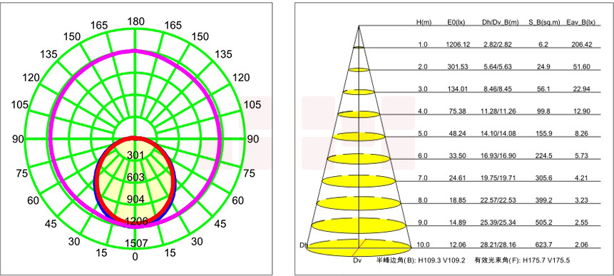 LED蘑菇泡配光曲线图